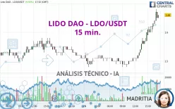 LIDO DAO - LDO/USDT - 15 min.