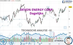 DEVON ENERGY CORP. - Dagelijks