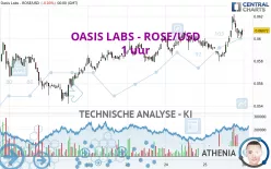 OASIS LABS - ROSE/USD - 1 uur