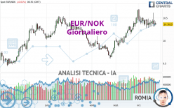 EUR/NOK - Giornaliero