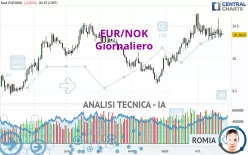 EUR/NOK - Diario