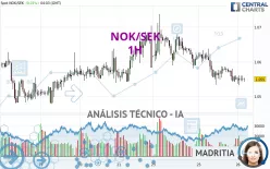 NOK/SEK - 1H