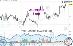 AUD/HKD - 1 uur