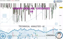 GEMINI DOLLAR - GUSD/USD - 1H