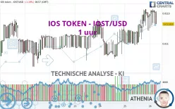 IOS TOKEN - IOST/USD - 1 uur