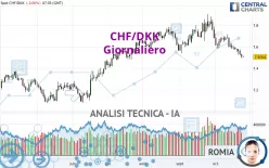 CHF/DKK - Giornaliero