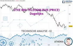 STXE 600 TELECOM EUR (PRICE) - Dagelijks