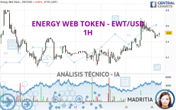 ENERGY WEB TOKEN - EWT/USD - 1H