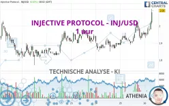 INJECTIVE - INJ/USD - 1 Std.