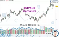 EUR/AUD - Giornaliero