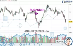 EUR/AUD - 1H