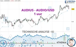 AUDIUS - AUDIO/USD - 1 uur