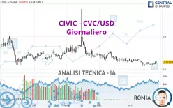 CIVIC - CVC/USD - Giornaliero