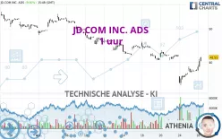 JD.COM INC. ADS - 1 uur