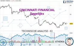 CINCINNATI FINANCIAL - Dagelijks