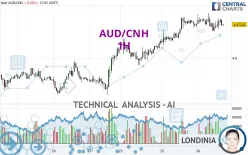 AUD/CNH - 1H