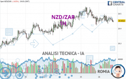 NZD/ZAR - 1H