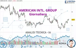 AMERICAN INTL. GROUP - Giornaliero