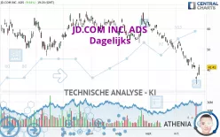 JD.COM INC. ADS - Dagelijks