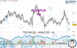 AUD/PLN - 1H