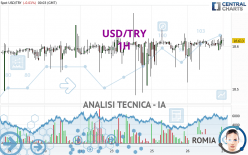 USD/TRY - 1 uur