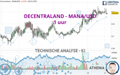 DECENTRALAND - MANA/USD - 1 uur