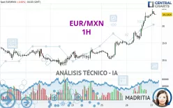 EUR/MXN - 1H