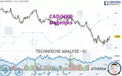 CAD/HKD - Dagelijks