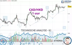 CAD/HKD - 1 uur