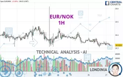 EUR/NOK - 1H