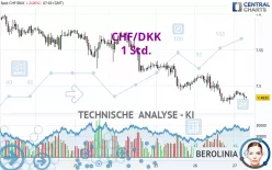 CHF/DKK - 1 Std.