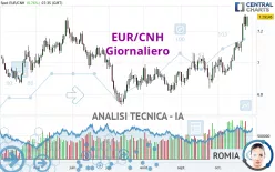 EUR/CNH - Diario