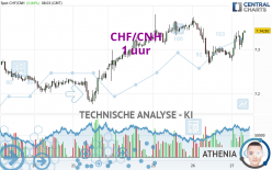 CHF/CNH - 1H