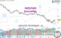 NZD/SGD - Journalier