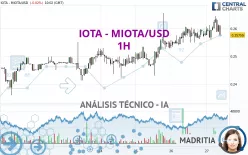 IOTA - MIOTA/USD - 1H