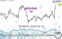 NZD/DKK - 1H