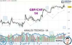 GBP/CHF - 1H