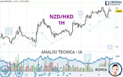 NZD/HKD - 1H