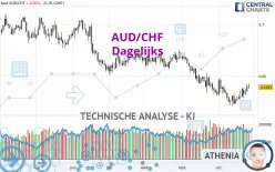 AUD/CHF - Dagelijks