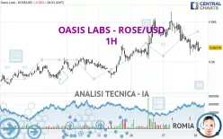 OASIS LABS - ROSE/USD - 1H