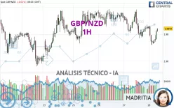 GBP/NZD - 1H