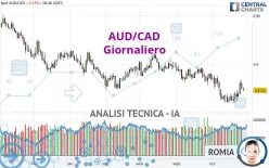 AUD/CAD - Giornaliero