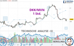 DKK/MXN - 1 Std.