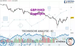 GBP/HKD - Daily