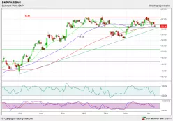 BNP PARIBAS ACT.A - Journalier