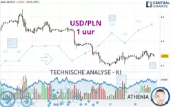 USD/PLN - 1 uur