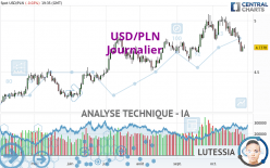 USD/PLN - Journalier