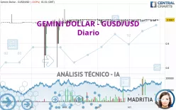 GEMINI DOLLAR - GUSD/USD - Diario