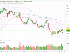 MARVELL TECHNOLOGY INC. - Daily