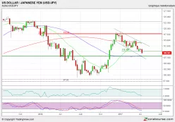 USD/JPY - Settimanale